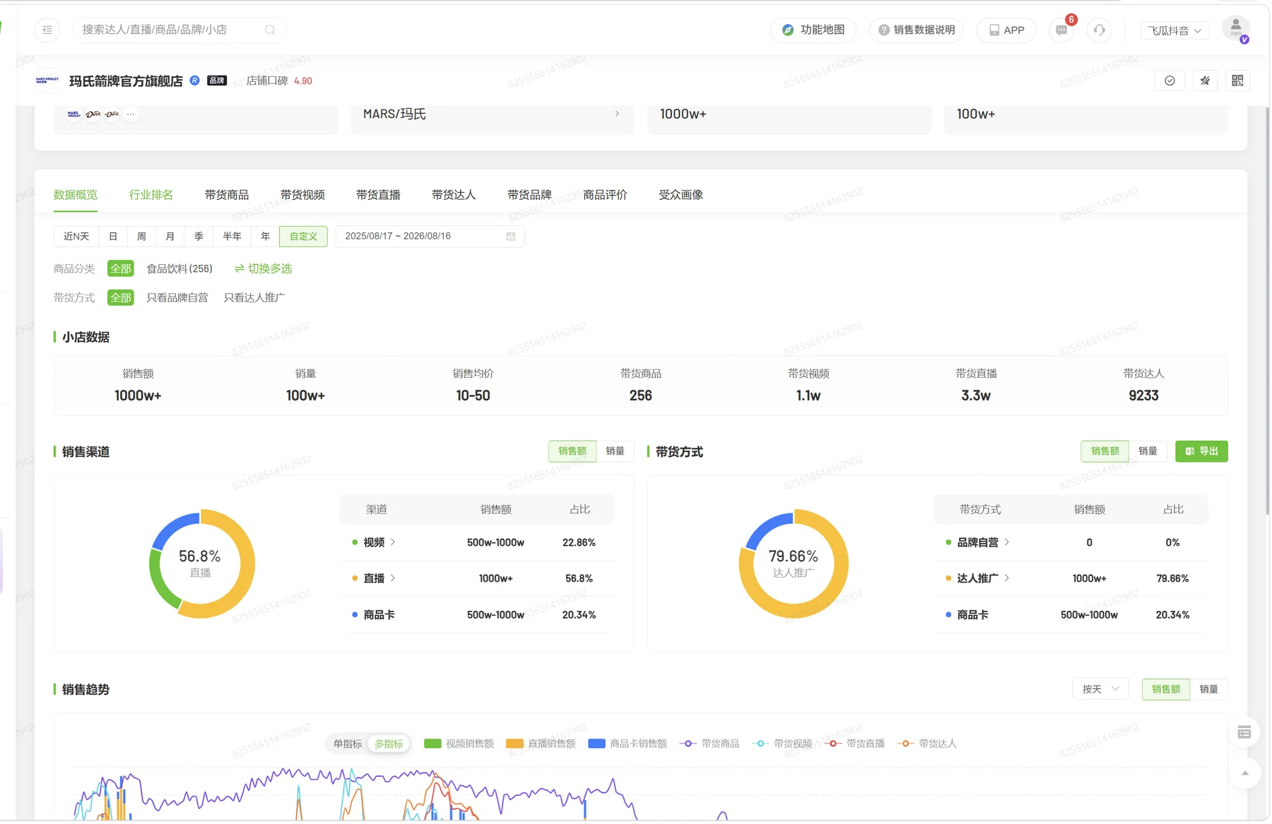玛氏集团官方旗舰店电商数据概览