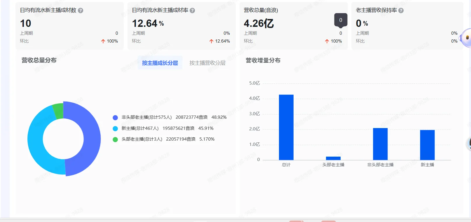 4.26亿音浪营收结构后台